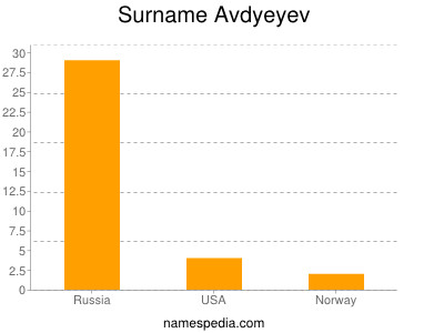 Surname Avdyeyev