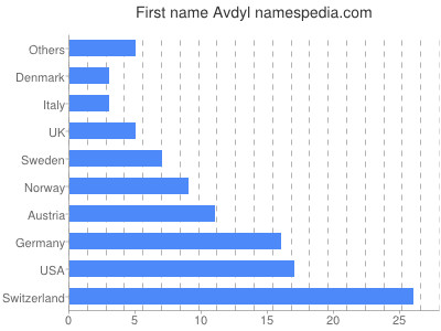 Given name Avdyl