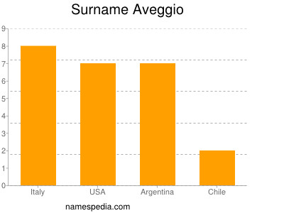 Surname Aveggio