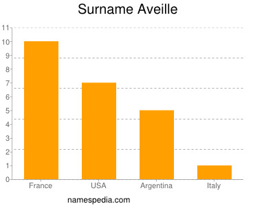 Surname Aveille