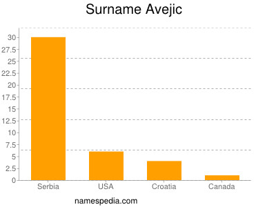Surname Avejic