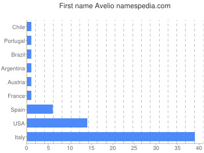 Given name Avelio