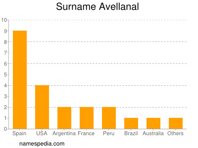 Surname Avellanal