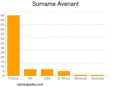 Surname Avenant