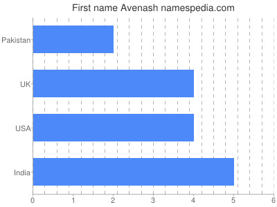 Vornamen Avenash