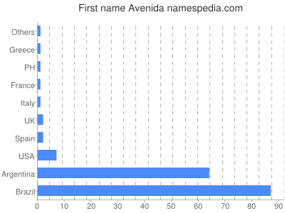 Vornamen Avenida