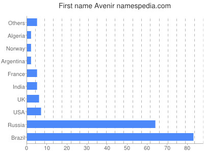 Given name Avenir