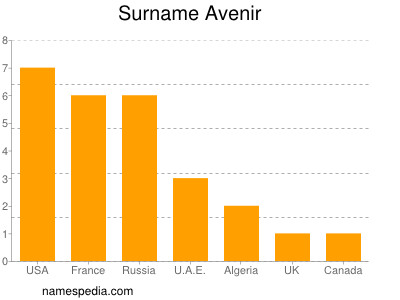 Surname Avenir