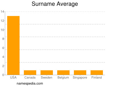 Surname Average