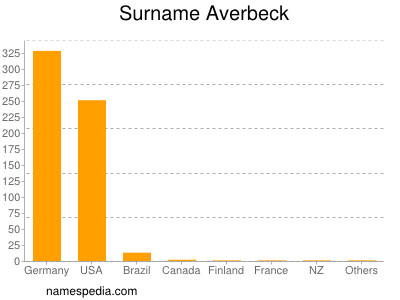 Surname Averbeck
