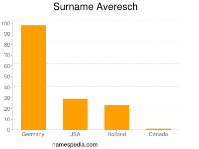 Surname Averesch