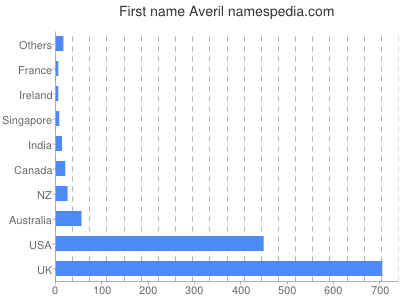 Vornamen Averil