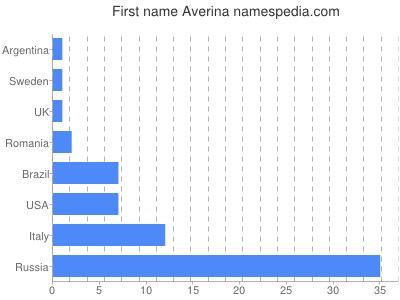 Given name Averina