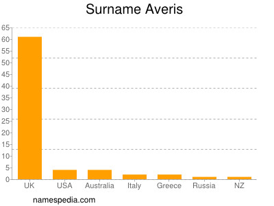 Surname Averis