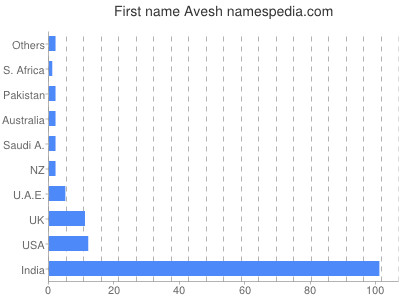 Given name Avesh