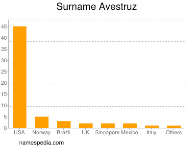 Surname Avestruz