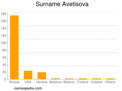 Surname Avetisova