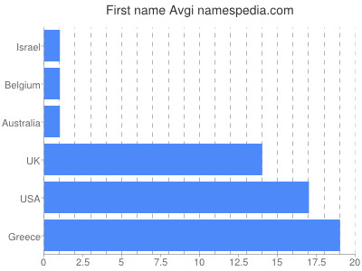 Given name Avgi
