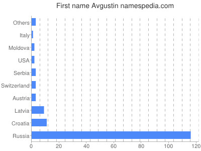 Given name Avgustin