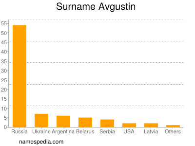Surname Avgustin