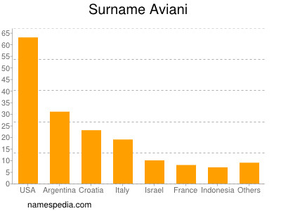 Surname Aviani