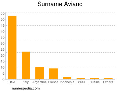 Surname Aviano