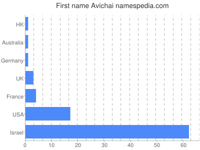 Given name Avichai