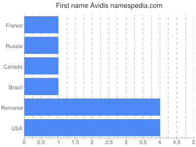 Given name Avidis