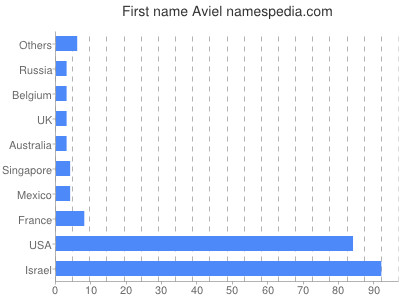 Given name Aviel