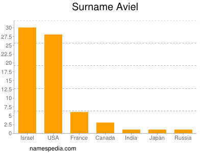 Surname Aviel