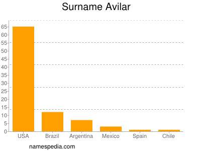 Surname Avilar