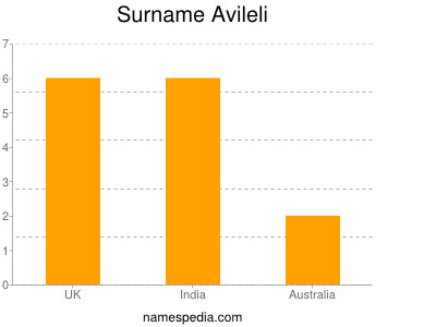 Surname Avileli