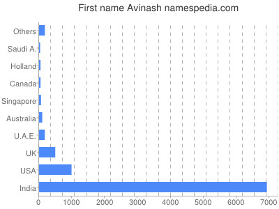 Given name Avinash
