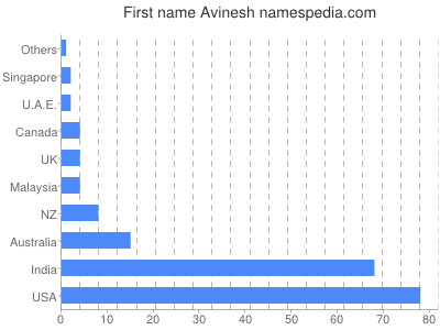 Given name Avinesh