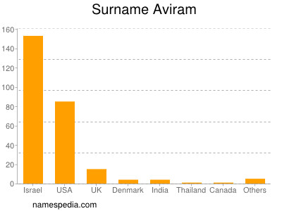 Surname Aviram
