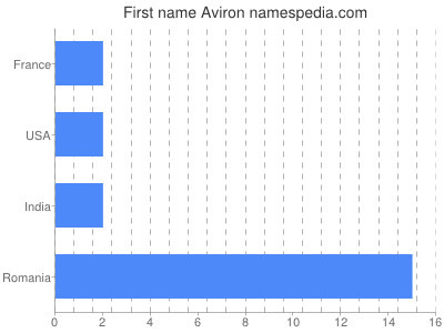Given name Aviron