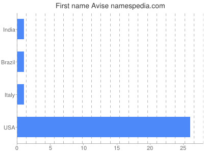 Given name Avise