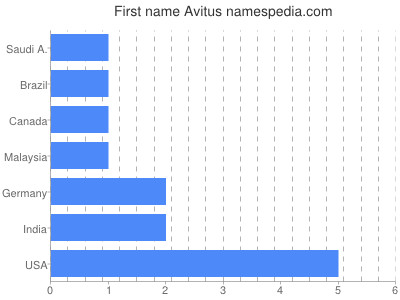 Given name Avitus