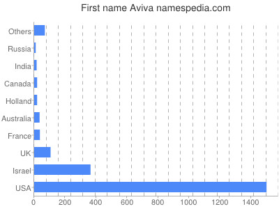 Given name Aviva