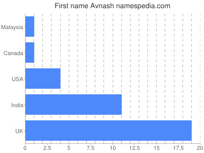 Given name Avnash