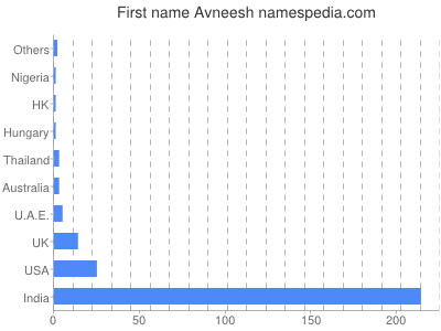 Given name Avneesh