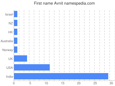 Given name Avnit