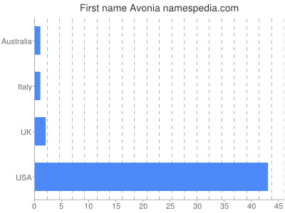 Given name Avonia