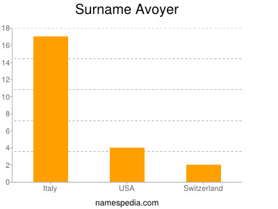 Surname Avoyer