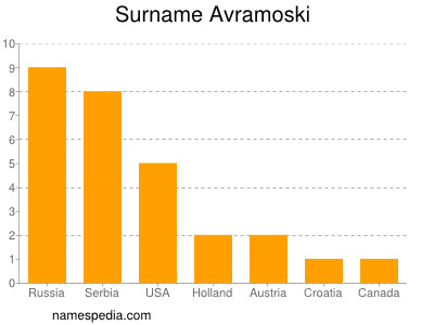 Surname Avramoski