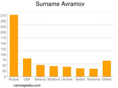 nom Avramov