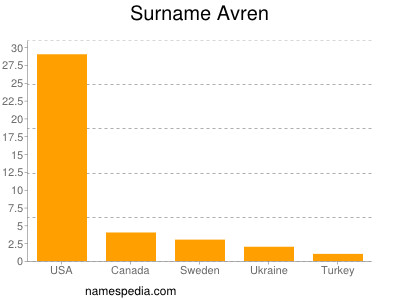 Surname Avren