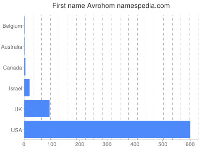 Vornamen Avrohom