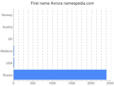 Given name Avrora
