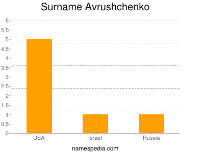 Surname Avrushchenko